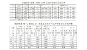 世界各國鋅、鋁合金成分標準