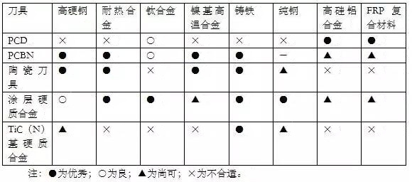 各種高速加工刀具，鋁合金壓鑄的發(fā)展大助力